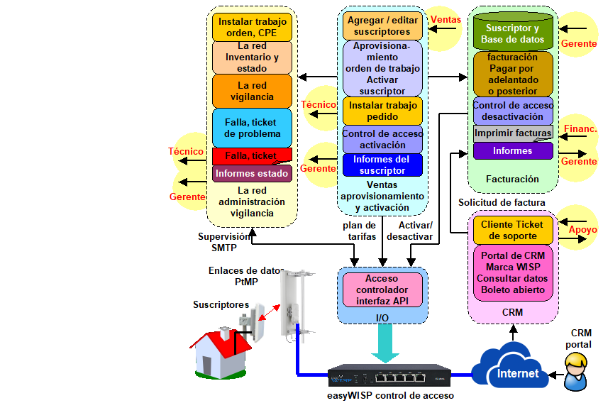 0B. The easyWISP cloud subsystems